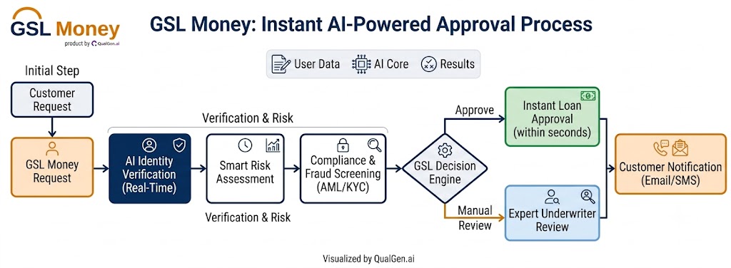 AI-powered banking workflow