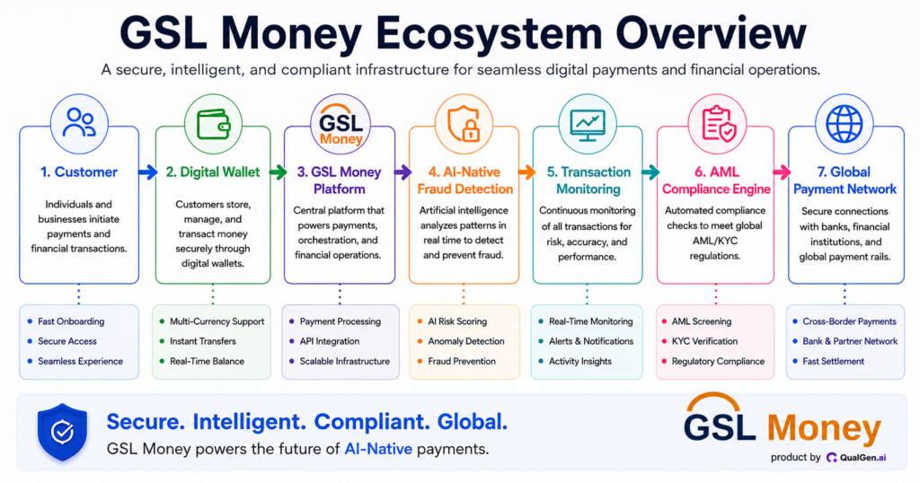 how AI-native banking is transforming fintech with secure digital wallets, AI-native fraud detection, and smart payments through