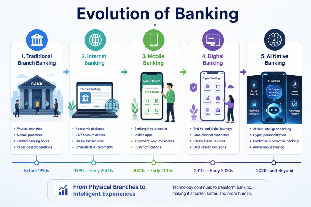 Traditional Banking vs AI Native Banking: Key Differences